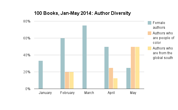 author diversity