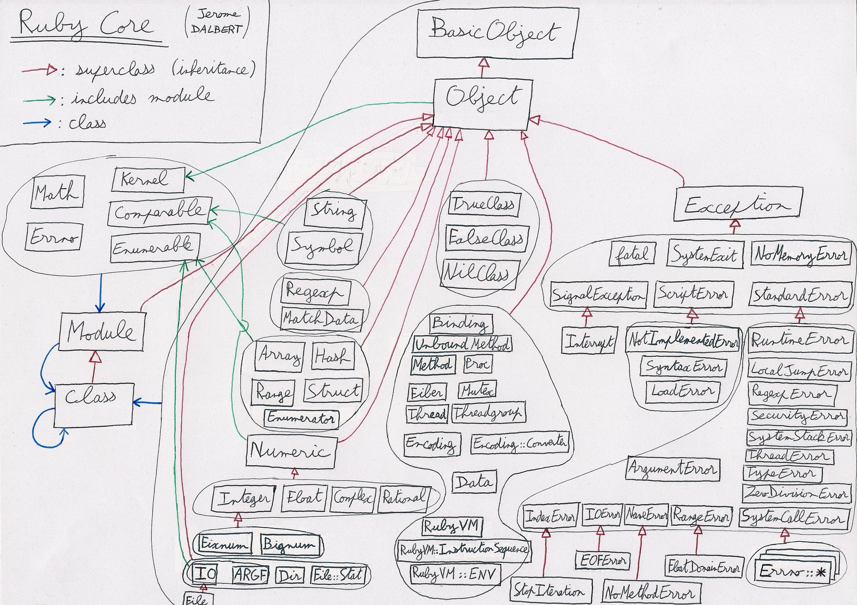 Ruby Core Object Model by Jerome Dalbert