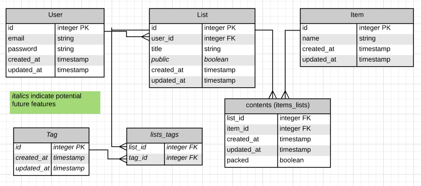 Go Bag Data Model